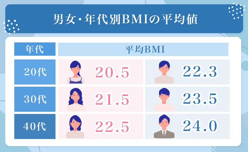 男女の年齢別BMIの平均値