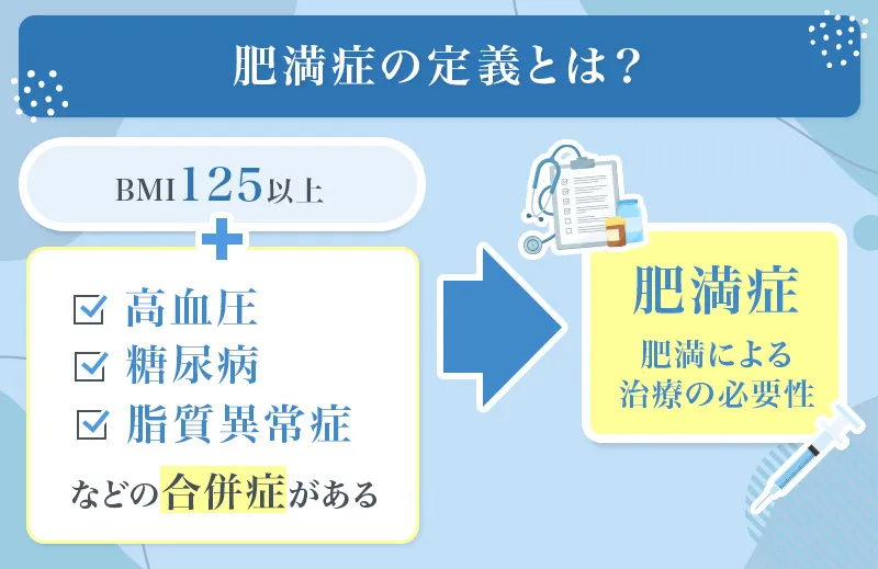 BMI25以上で高血圧などの合併症があれば肥満症と診断されるケースがある