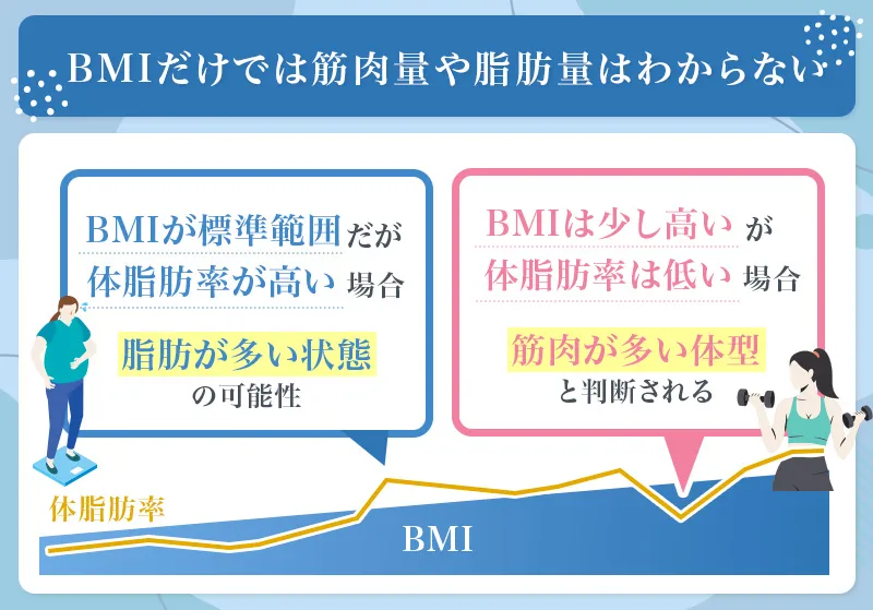 BMIだけで筋肉量や脂肪量はわからない