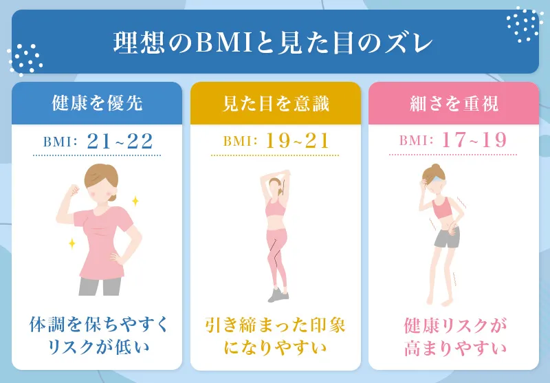 見た目を意識する場合は標準のBMIよりも低い値を目標にするケースもある