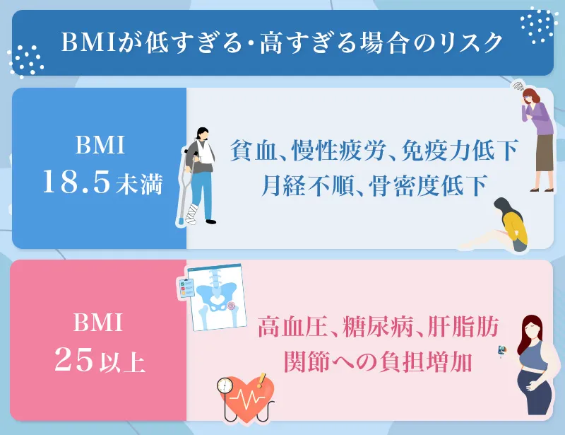 BMIが低すぎる場合は貧血などの身体不調が起こりやすい一方で高すぎる場合は高血圧などの症状が起こるリスクがある