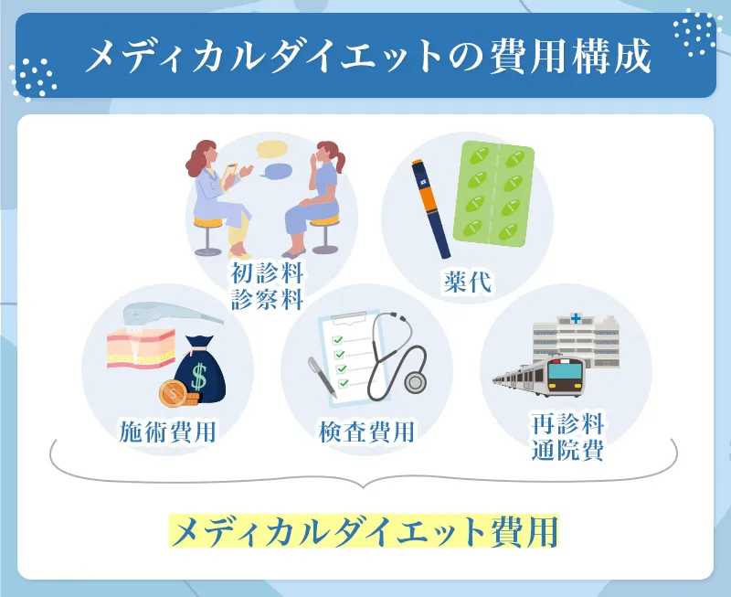 メディカルダイエットの費用は薬代や施術費用の他に診察料や通院費なども含まれる
