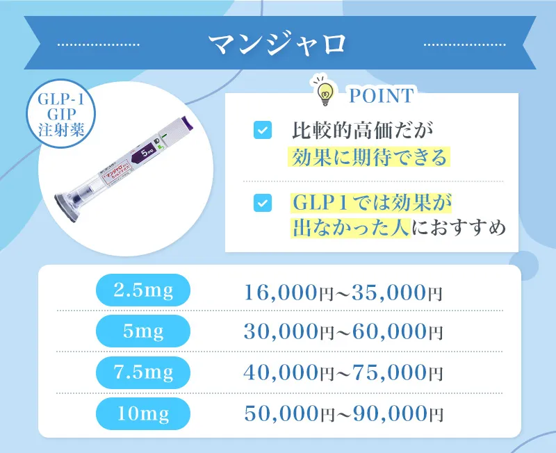 マンジャロは比較的高価だが効果に期待できるGLP-1注射薬