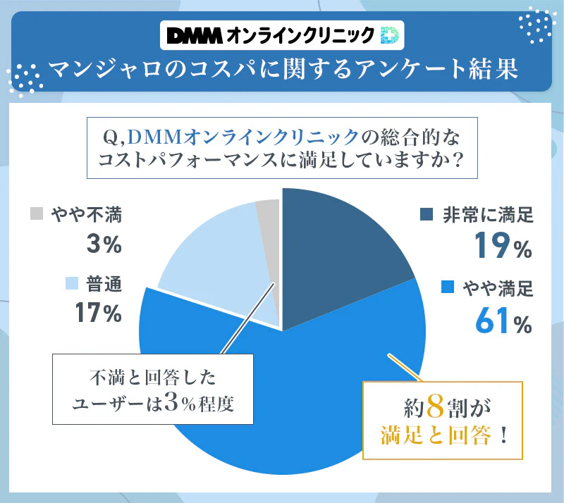 DMMオンラインクリニックのマンジャロ処方の総合的なコストパフォーマンスには約8割のユーザーが満足と回答
