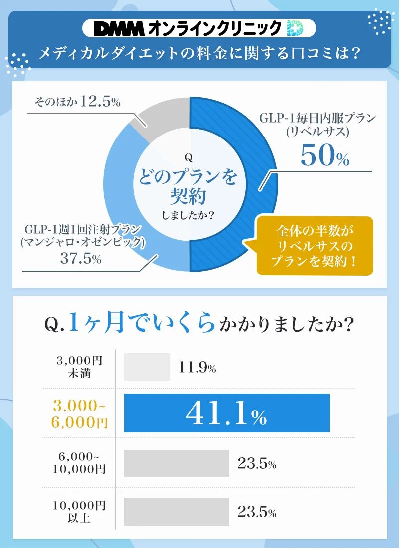 DMMオンラインクリニックのメディカルダイエットの料金に関する口コミ