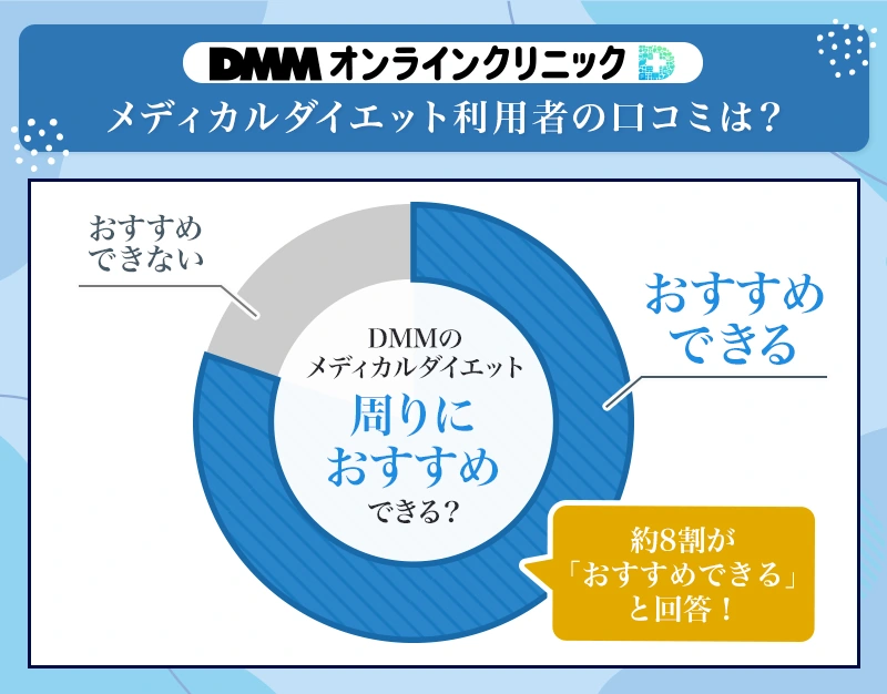 DMMオンラインクリニックのメディカルダイエット利用者の8割がおすすめできると回答