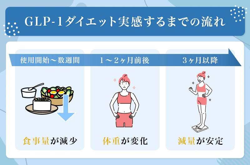 GLP-1ダイエットは3ヶ月以上継続すると体重に変化があらわれるケースが多い