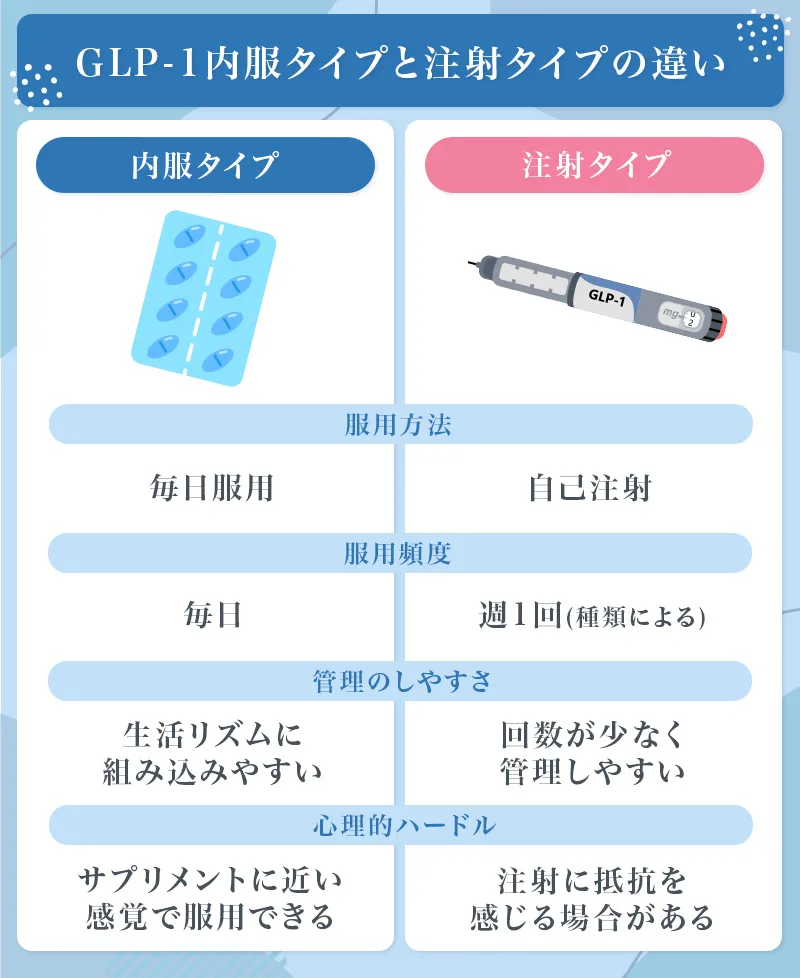 GLP-1注射と内服薬には服用方法や管理のしやすさに違いがある