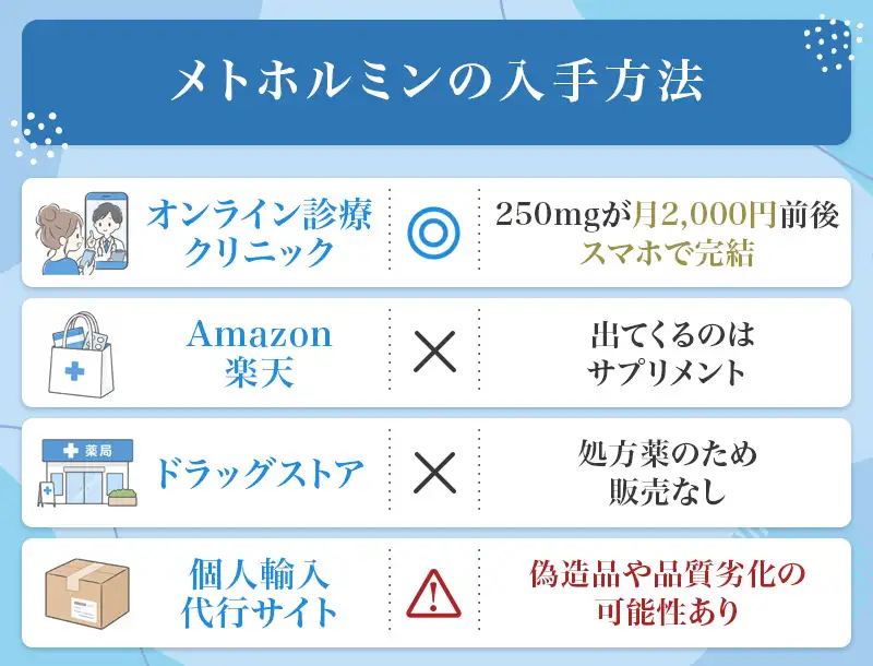メトホルミンは市販や通販では買えずオンライン診療なら月1,595円から処方してもらえる
