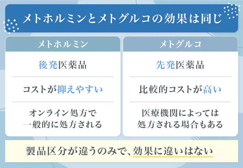 メトホルミンとメトグルコは同じ有効成分なので期待できる効果も同一