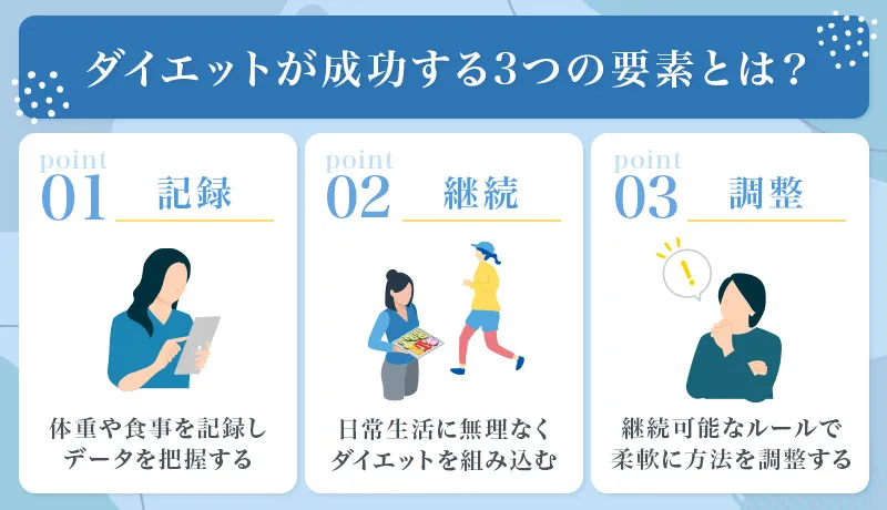 ダイエット成功者に共通する3つの要素は記録・継続・調整