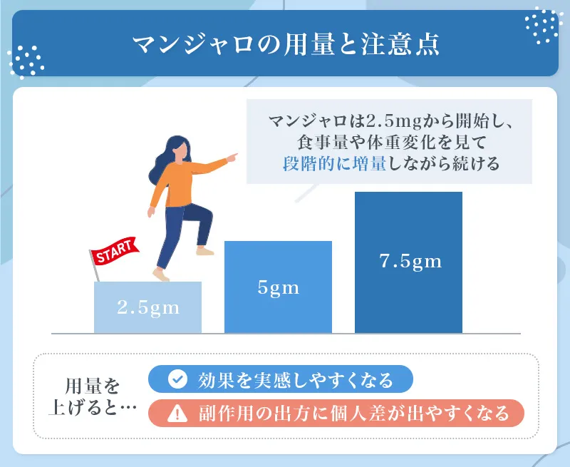 マンジャロの用量は増やすと効果を感じやすくなる一方で副作用の出方には個人差があるため医師の診察のもとで検討する