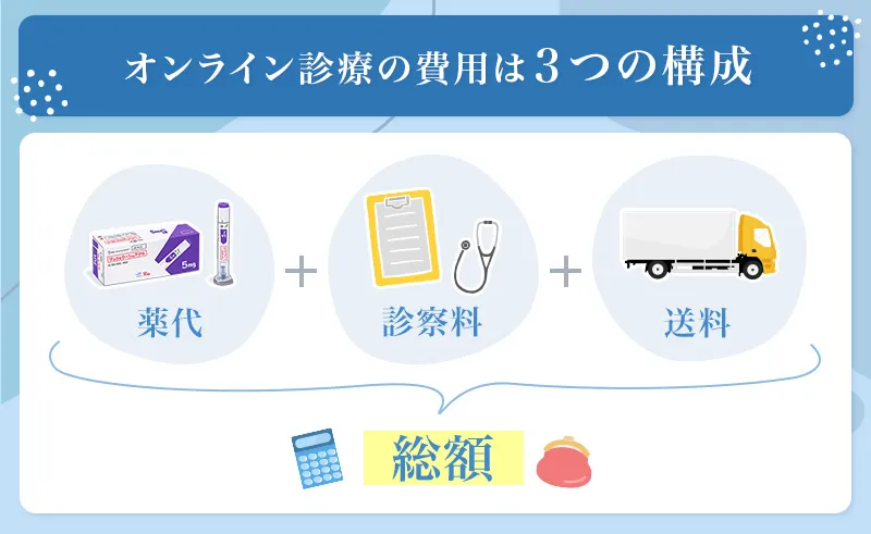 マンジャロの購入にかかる費用の総額は薬代と診察料と送料の3要素で構成される