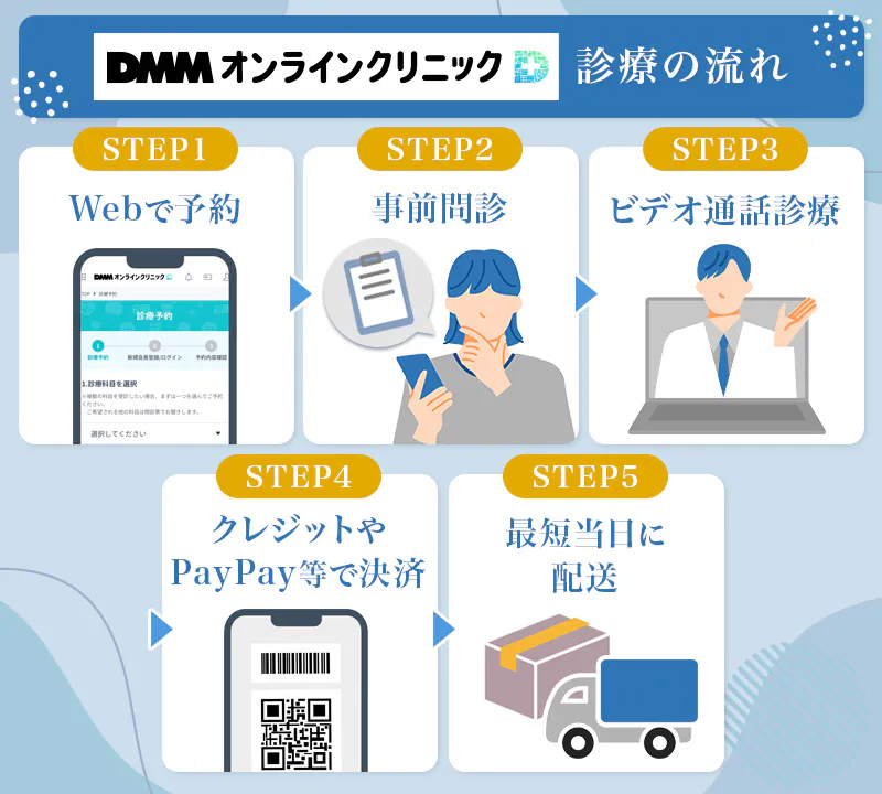 DMMオンラインクリニックの診療の流れ