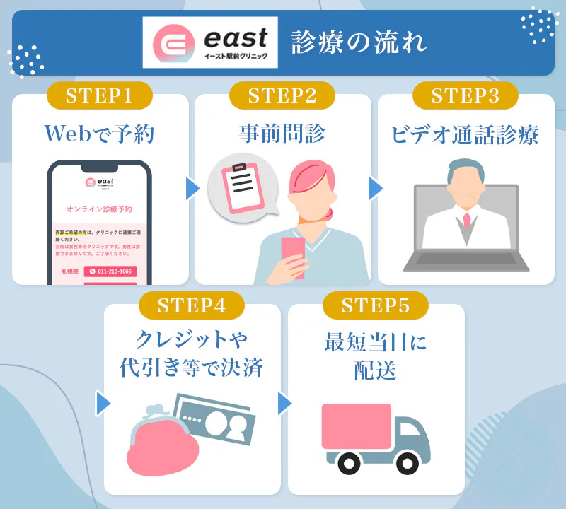  イースト駅前クリニックの診療の流れ
