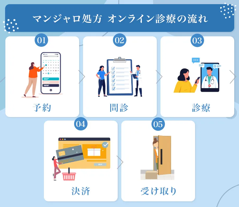 マンジャロのオンライン処方は診察の予約～受取まで自宅で完結する