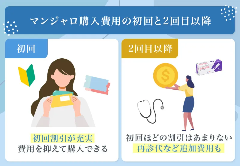 マンジャロの初回購入時は初回限定割引などのサービスが充実しているので二回目以降の購入時はその分費用が高くなりやすい