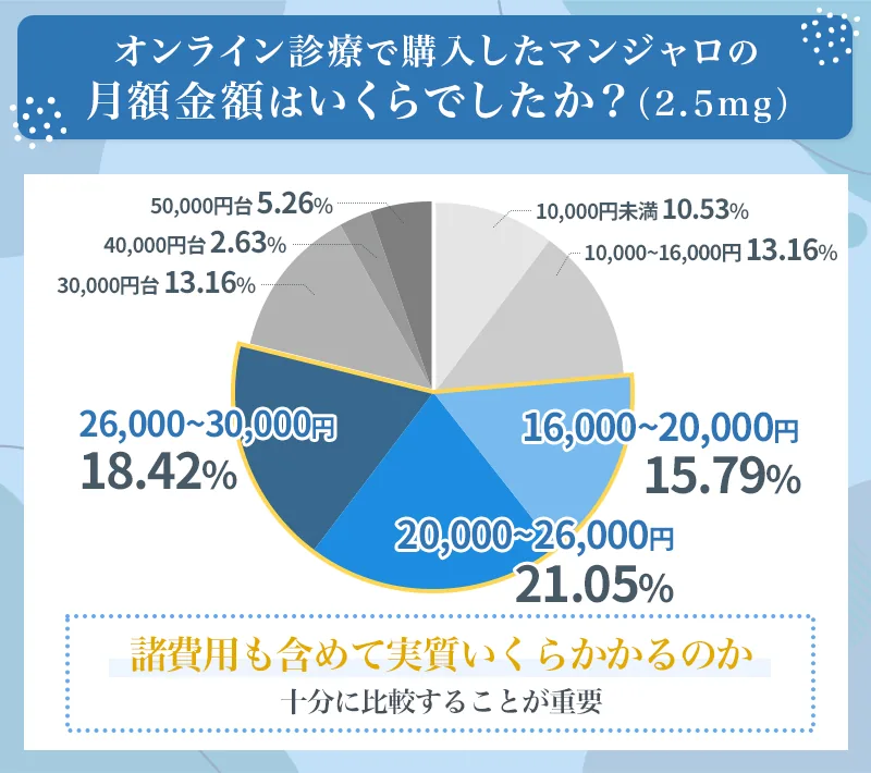 マンジャロの購入にかかった月額料金に関するアンケート結果
