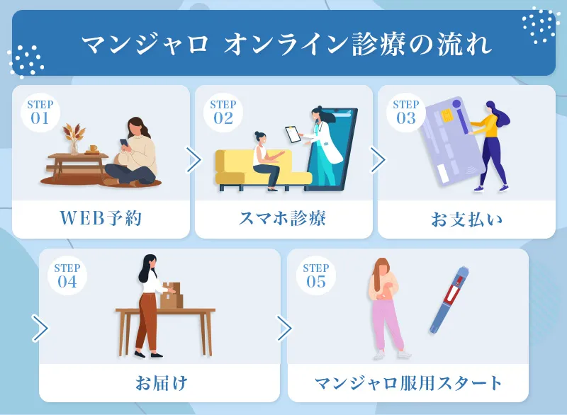 マンジャロのオンライン処方はスマホで診察から処方まで完結して薬剤は自宅に届く