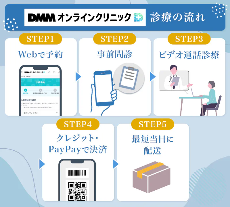 DMMオンラインクリニックの診療の流れ