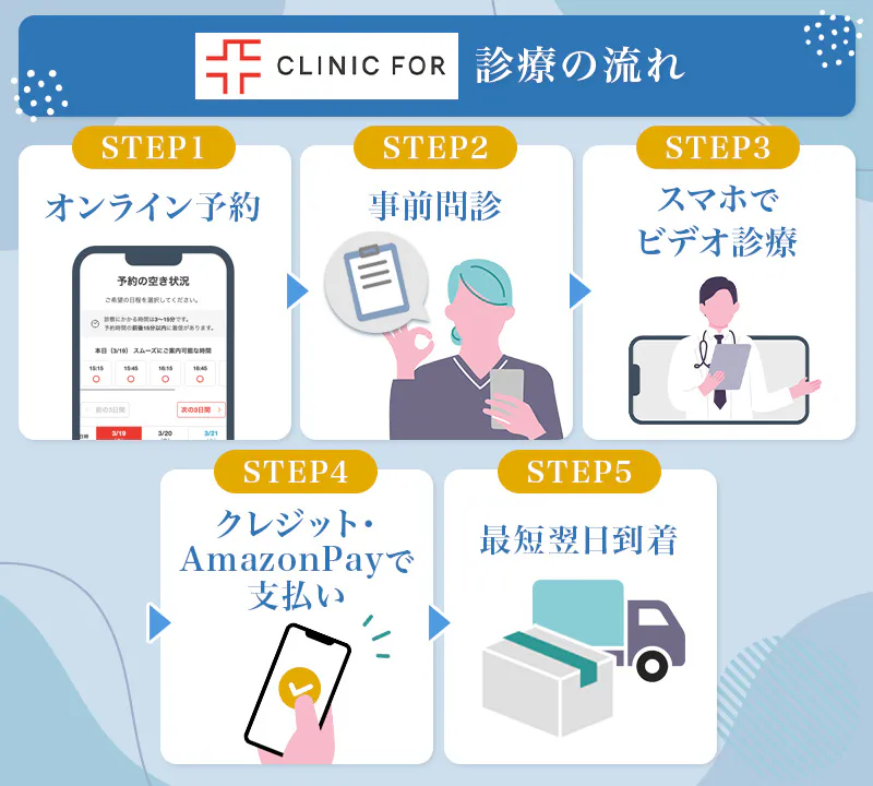 クリニックフォアの診療の流れ