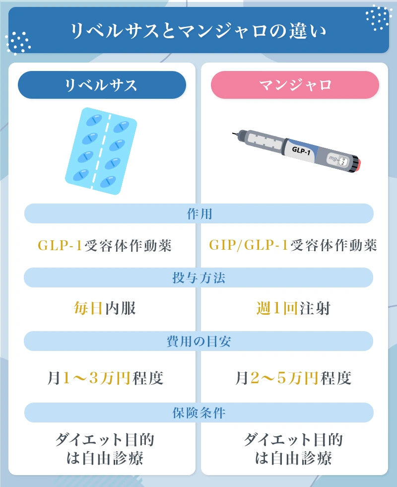 リベルサスは1日1回の内服タイプでマンジャロは週1投与の注射タイプ