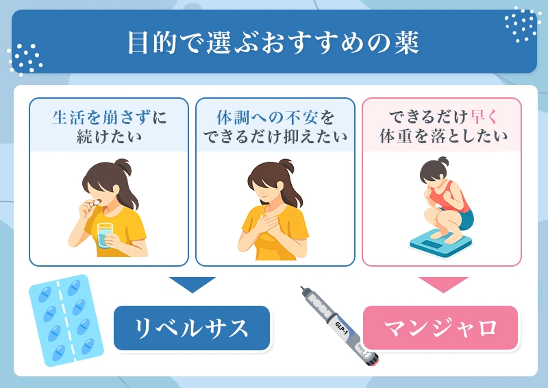 副作用への不安がある人はリベルサスが向いている一方でできるだけ早く効果を実感したい人はマンジャロが向いている傾向がある