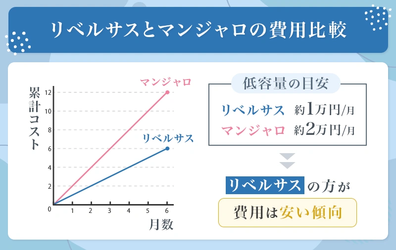 マンジャロよりもリベルサスのほうが費用を抑えられる