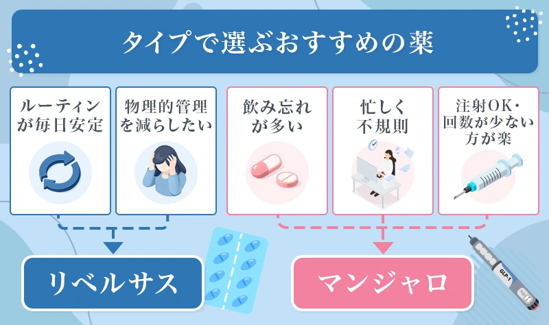 ルーティンが安定していて管理しやすい薬が希望の人はリベルサスが向いていて飲み忘れが不安で自己注射に抵抗がない人はマンジャロが向いている傾向がある