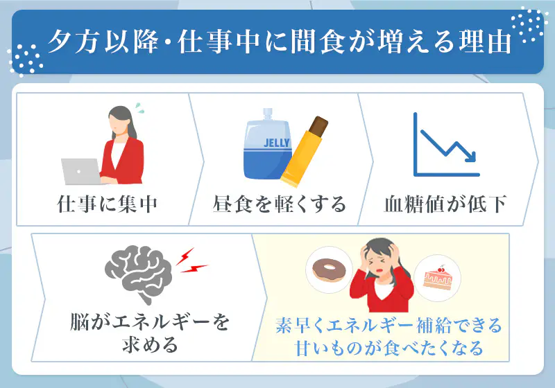 仕事による疲労や昼食を軽くしたことによる反動で間食が増えやすくなる