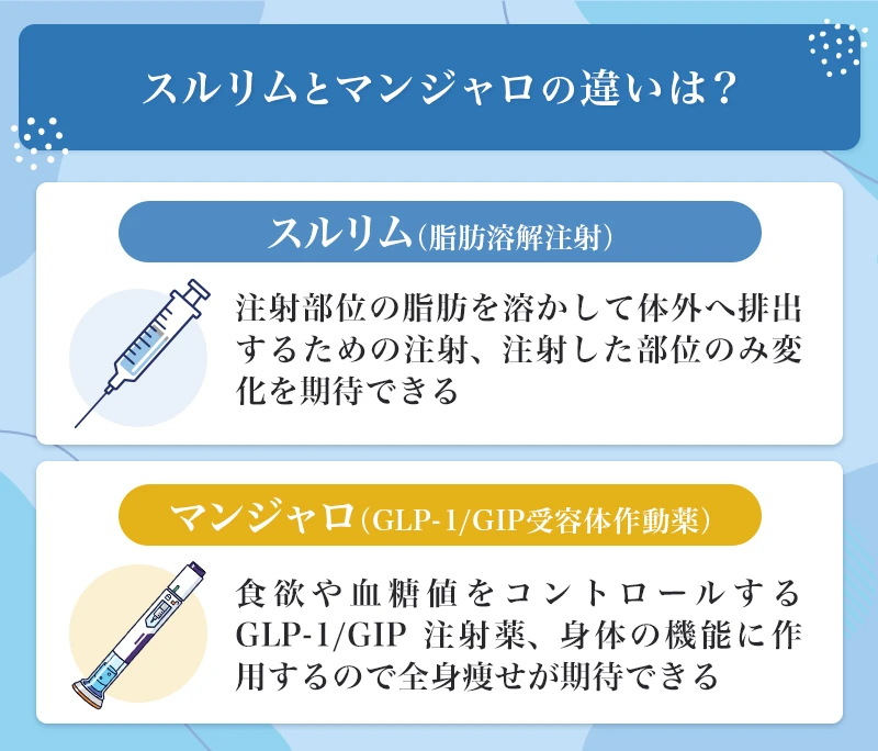 スルリムは注入部位に作用して部分的な引き締めを期待できる一方マンジャロは食欲や血糖値をコントロールすることで減量サポートを期待できる