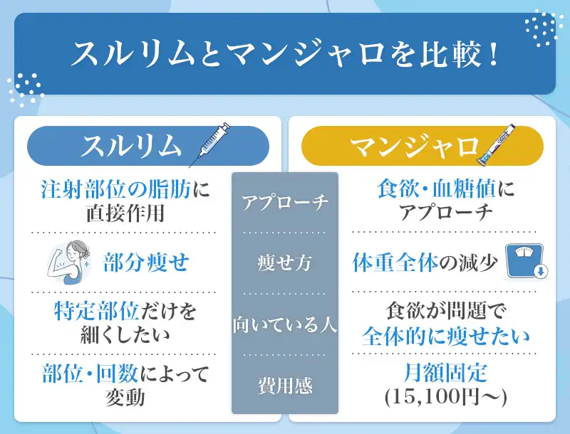 スルリムとマンジャロの違いを簡単比較