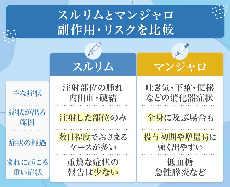 スルリムとマンジャロの副作用・リスク比較