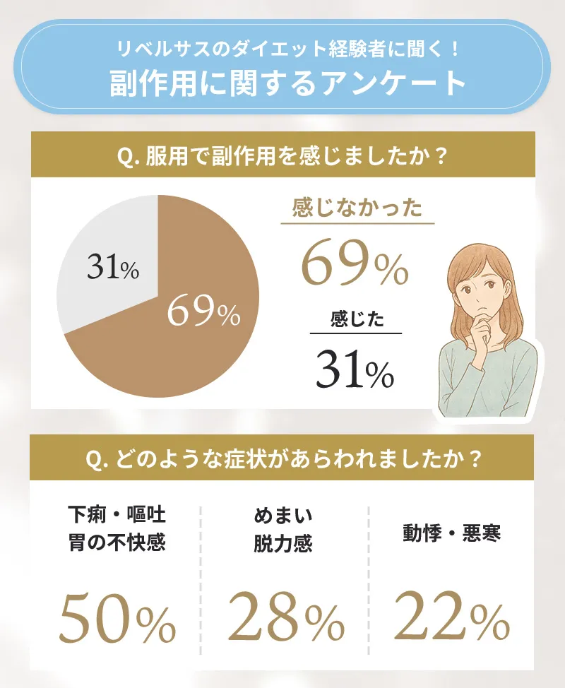 リベルサスの副作用に関するアンケート結果