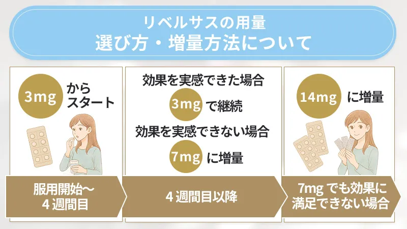 リベルサスの服用する量の増やし方