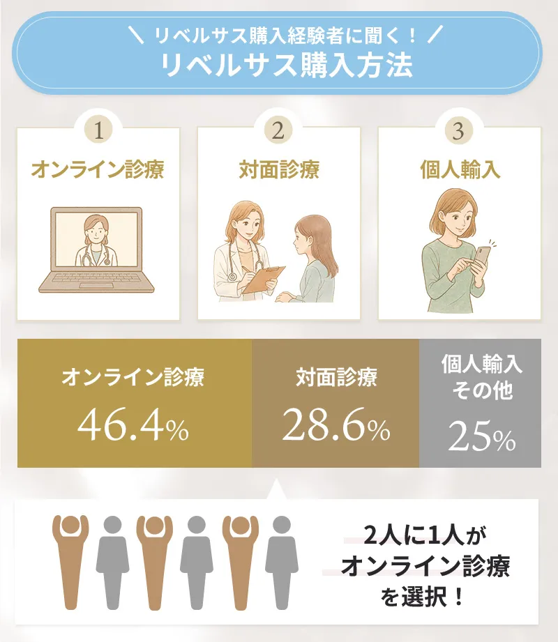 リベルサスの購入方法に関するアンケート