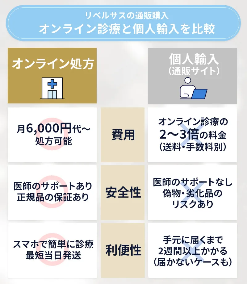 リベルサスのオンライン処方と個人輸入の違い