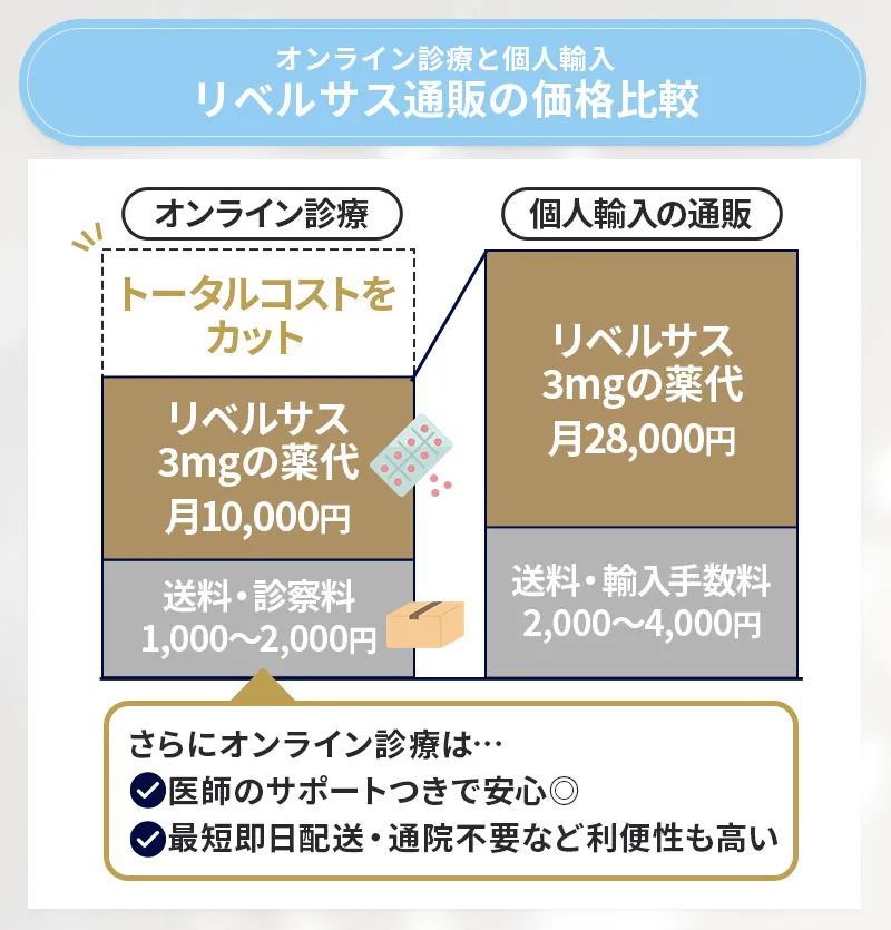 リベルサスのオンライン処方と個人輸入の費用相場の違い