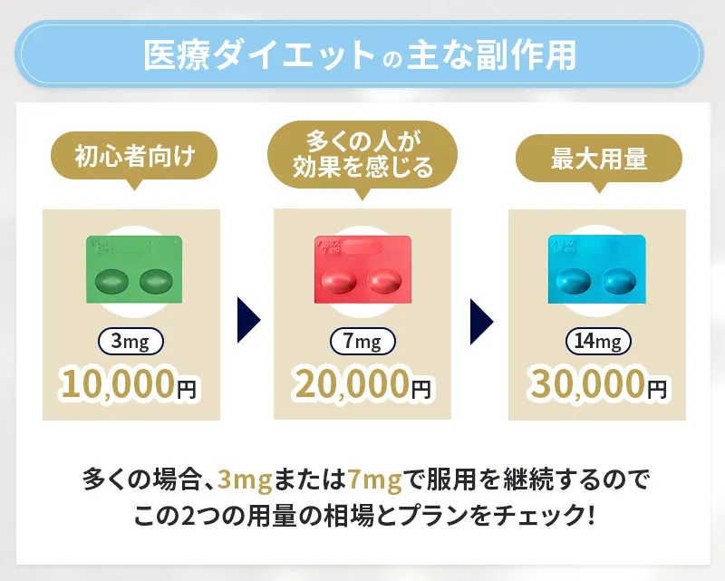 リベルサスの用量別の費用相場