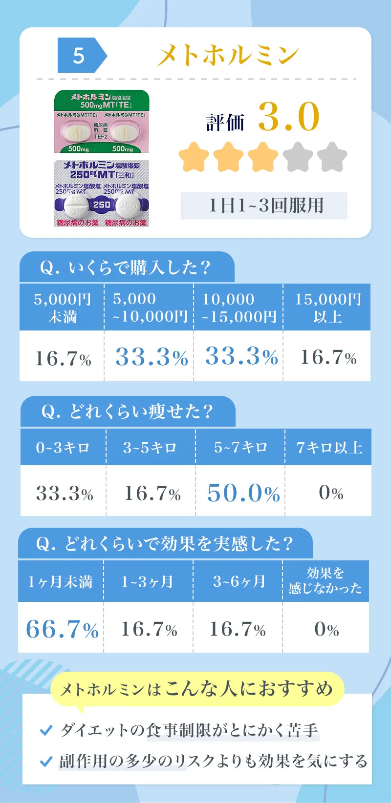 痩せる薬ランキング5位のメトホルミンの特徴