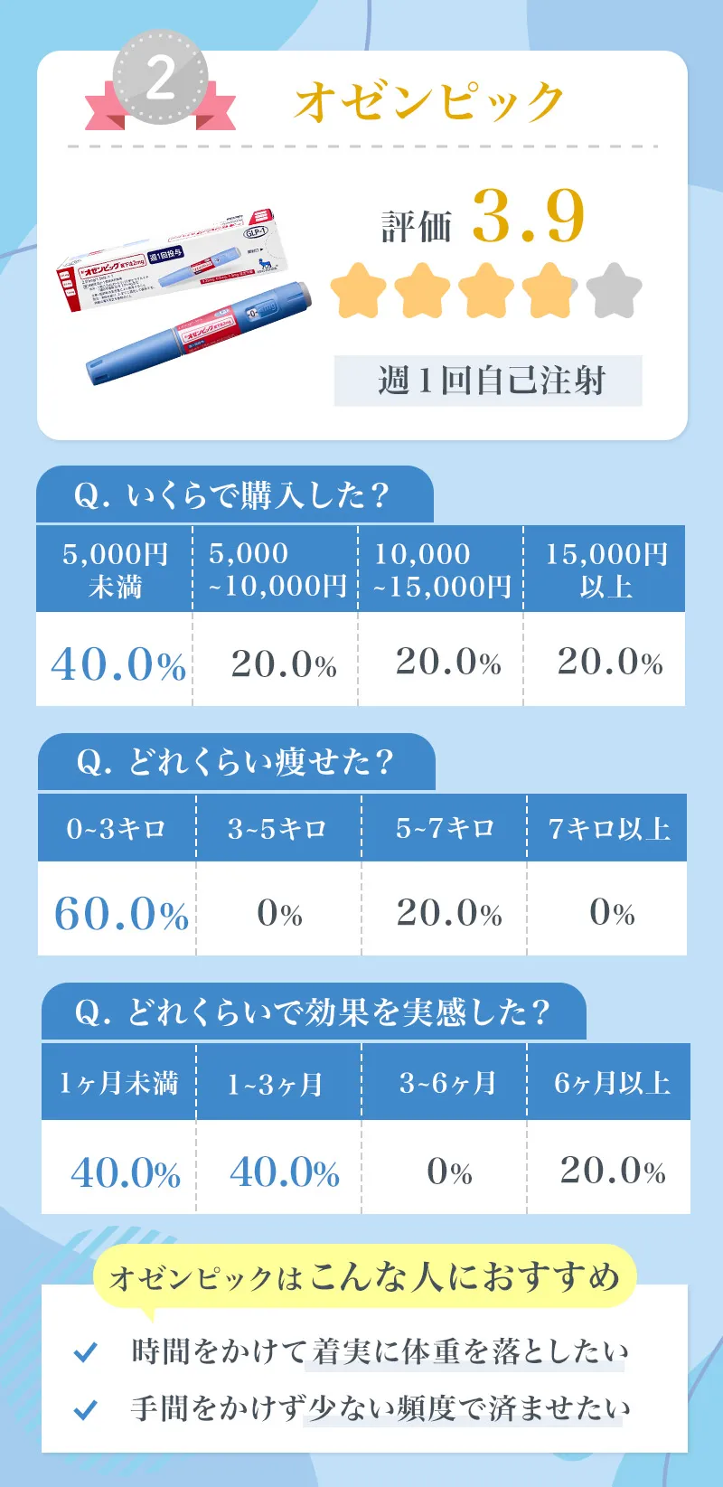 痩せる薬ランキング2位のオゼンピックの特徴