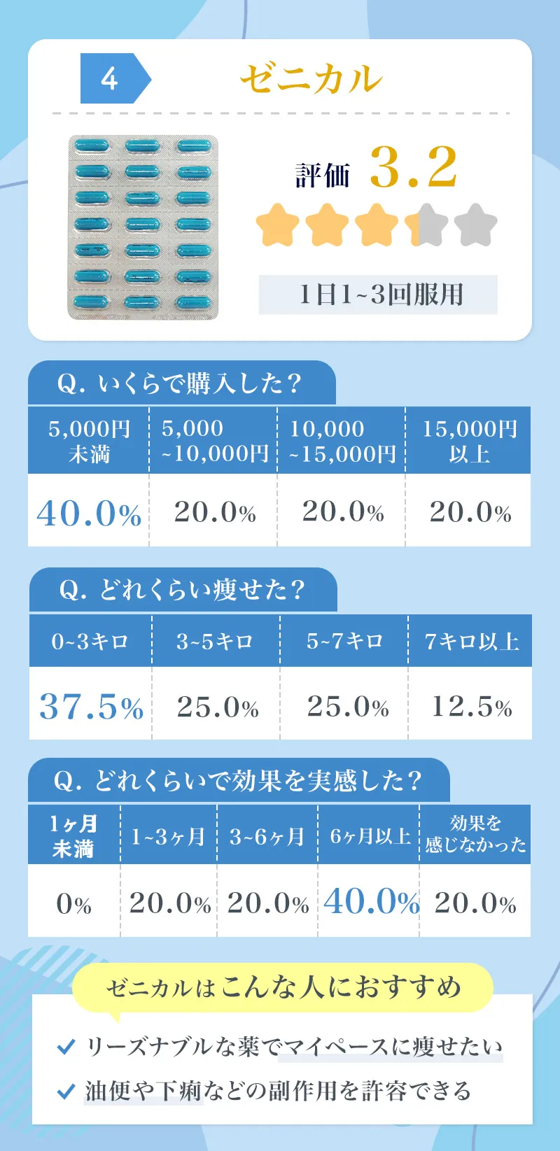 痩せる薬ランキング4位のゼニカルの特徴